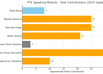 PTE Speaking Module (2025 Update): Task Importance and Score Contribution 53 PTE Speaking Module (2025 Update): Task Importance and Score Contribution