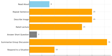 PTE Speaking Module (2025 Update): Task Importance and Score Contribution