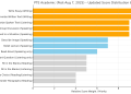 PTE Academic Score Distribution After August 7, 2025: What You Need to Know 74 PTE Academic Score Distribution After August 7, 2025: What You Need to Know