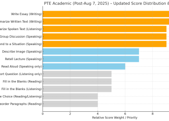 PTE Academic Score Distribution After August 7, 2025: What You Need to Know 54 PTE Academic Score Distribution After August 7, 2025: What You Need to Know