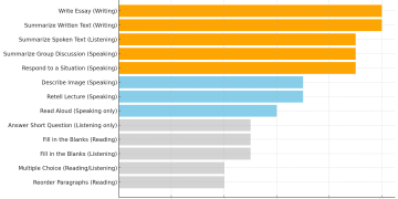 PTE Academic Score Distribution After August 7, 2025: What You Need to Know