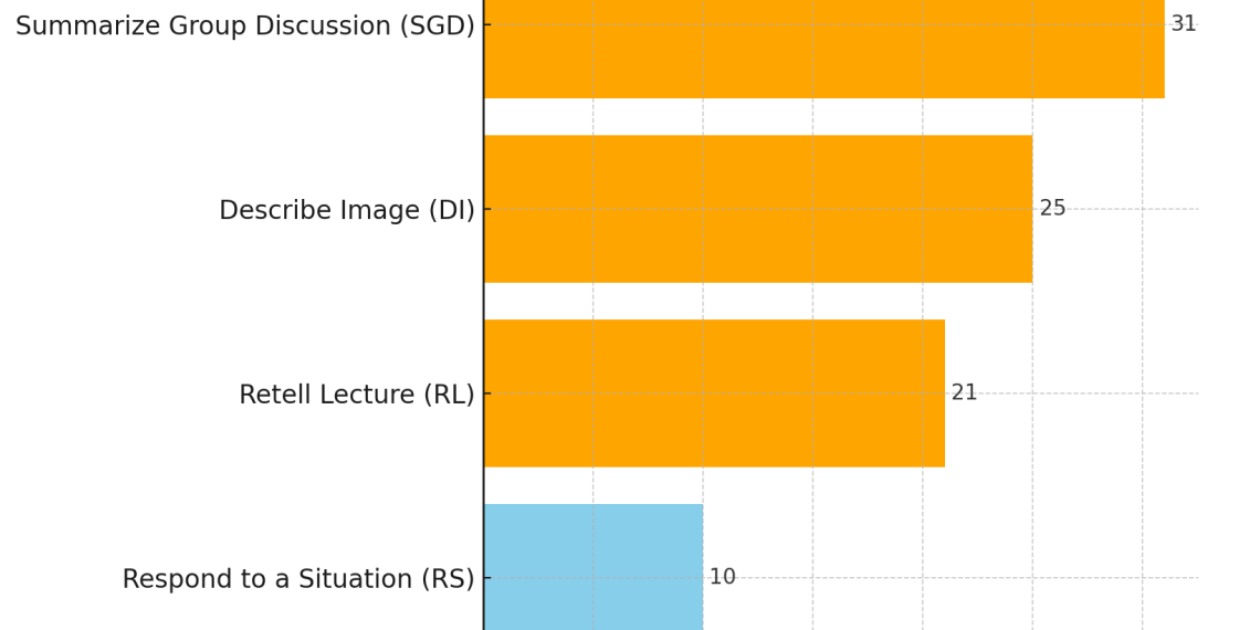 Speaking Module Structures for PTE Academic After August 7 Update – Works 100%